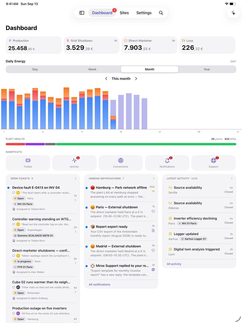 Mirox app on iPad: the dashboard with the day’s curve, fleet health and the latest tickets and notifications
